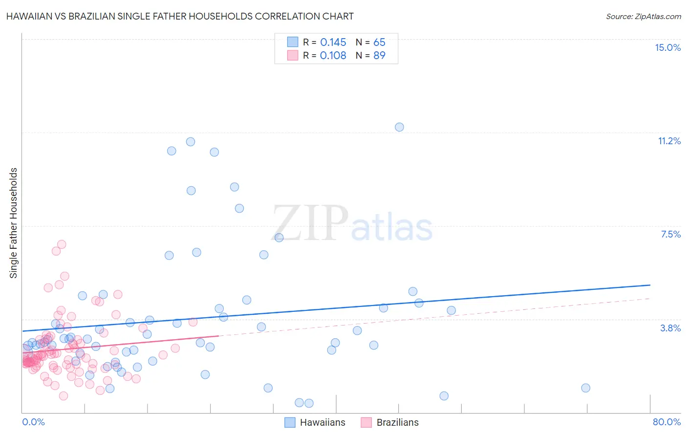 Hawaiian vs Brazilian Single Father Households