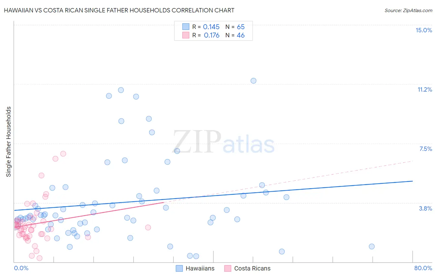 Hawaiian vs Costa Rican Single Father Households