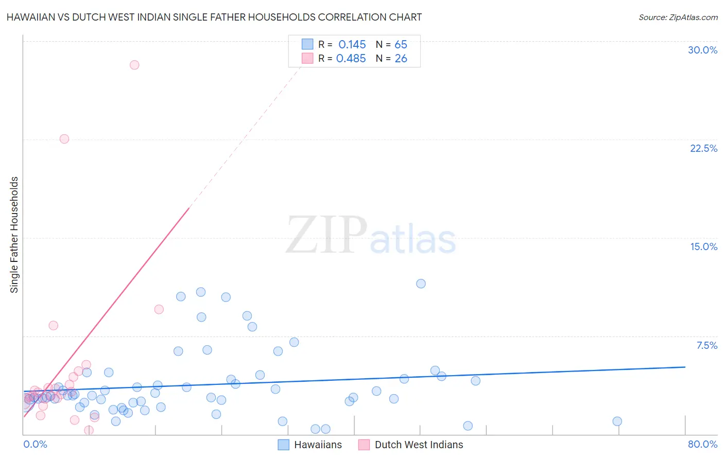 Hawaiian vs Dutch West Indian Single Father Households