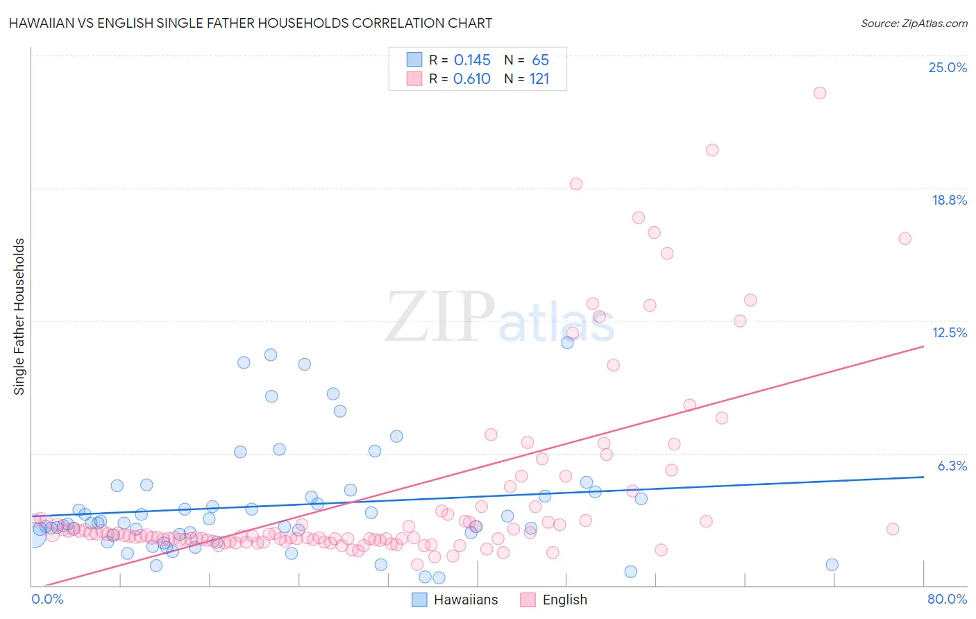Hawaiian vs English Single Father Households