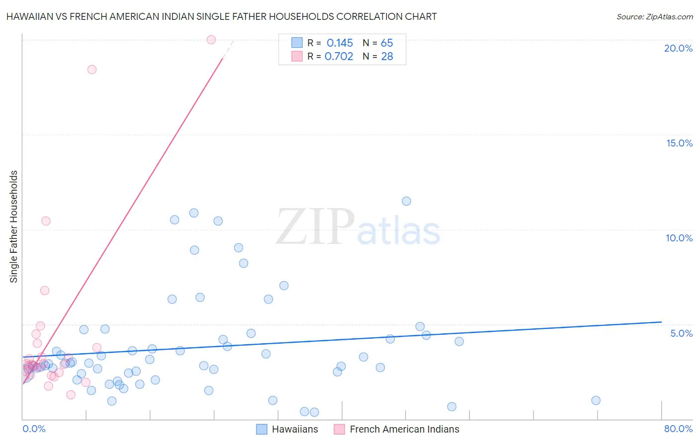 Hawaiian vs French American Indian Single Father Households