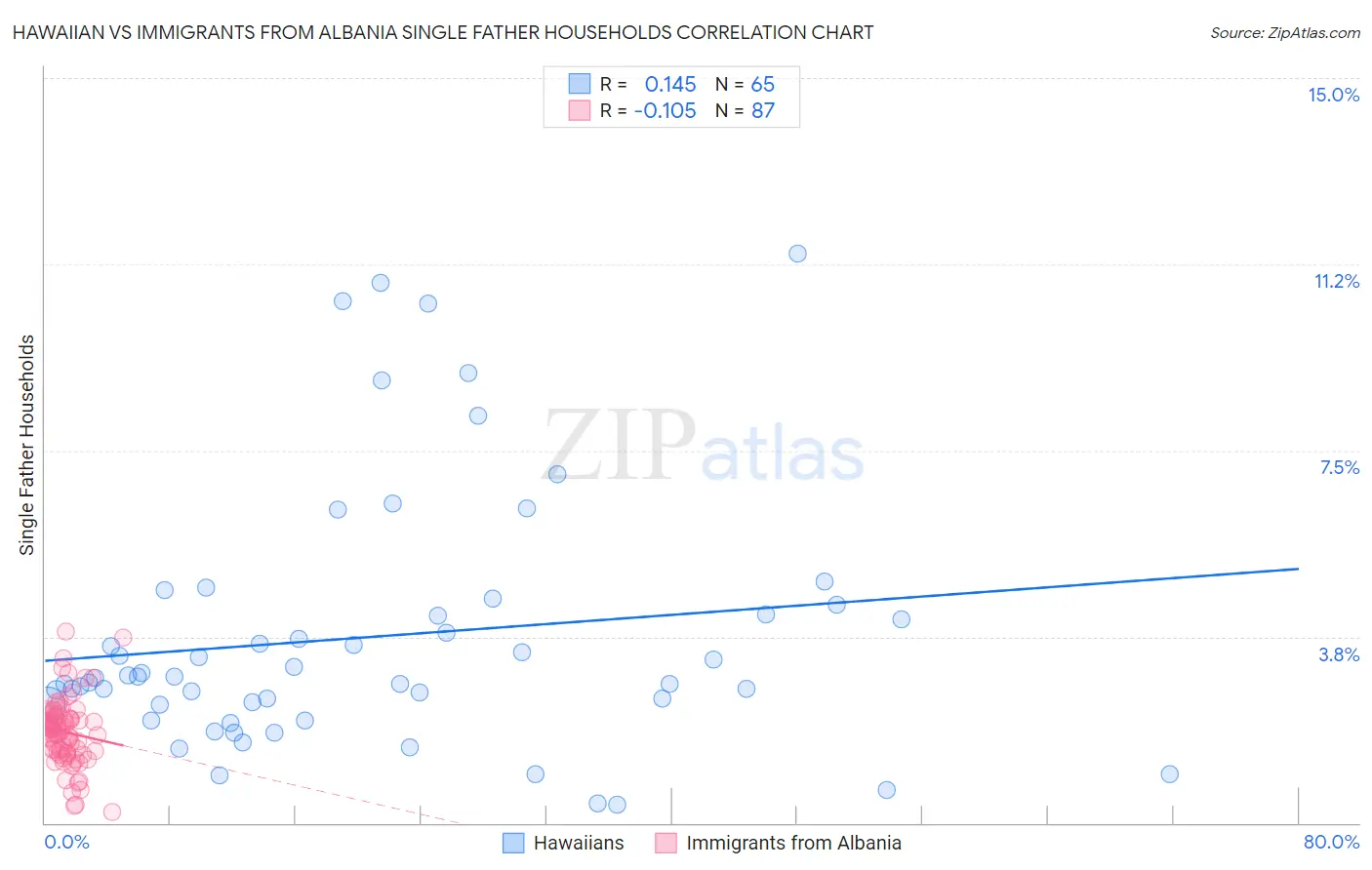 Hawaiian vs Immigrants from Albania Single Father Households