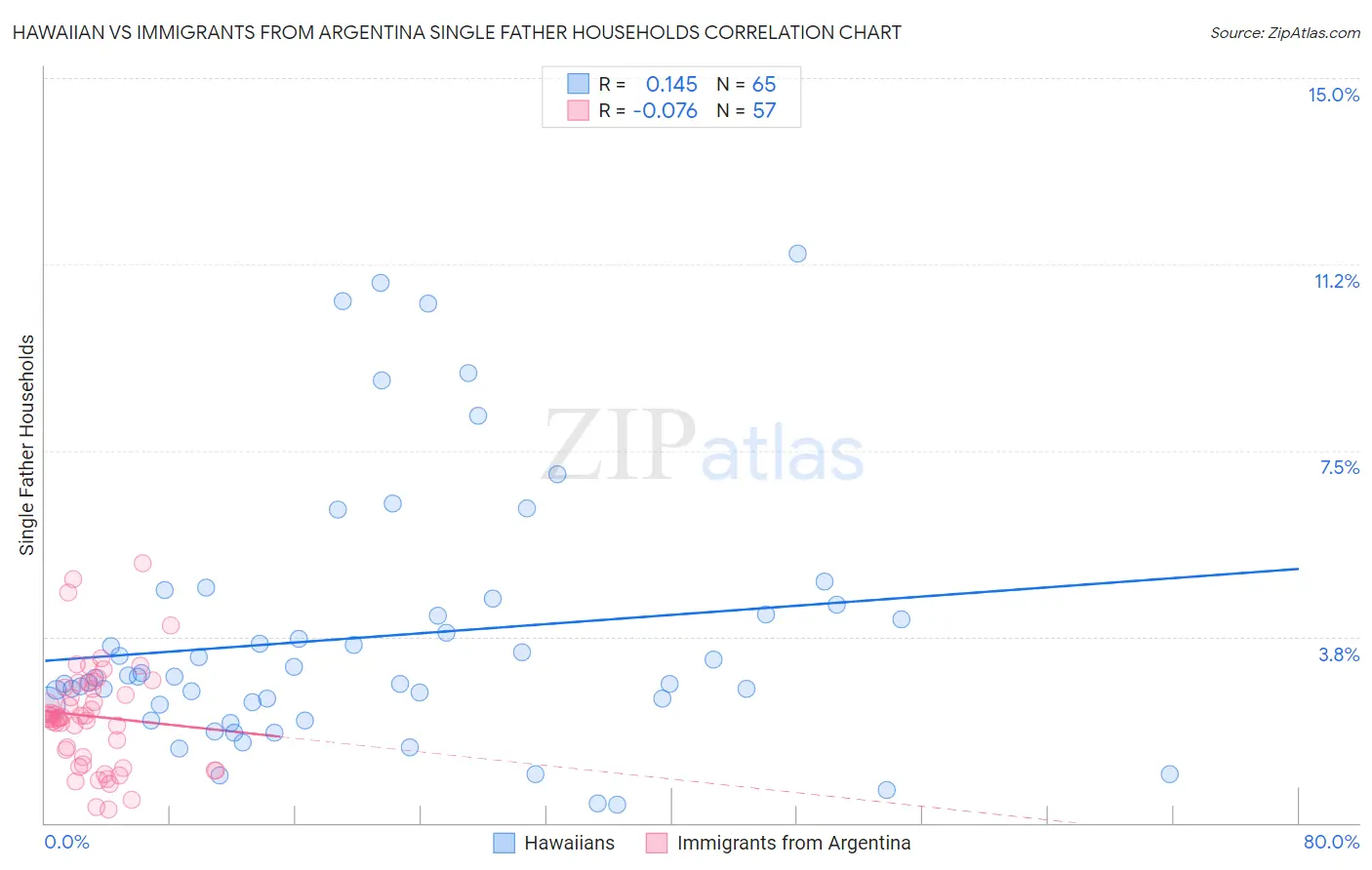 Hawaiian vs Immigrants from Argentina Single Father Households