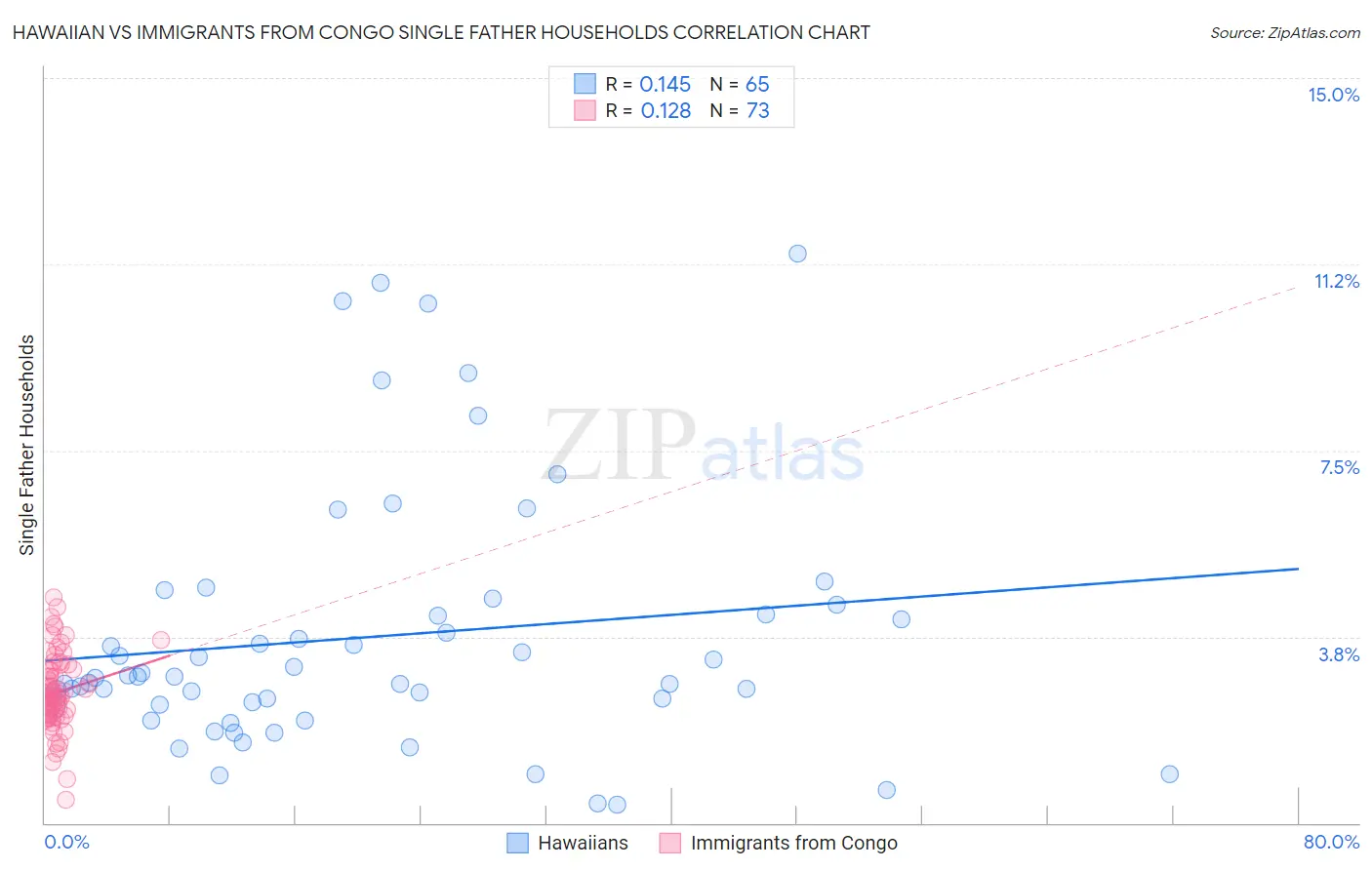 Hawaiian vs Immigrants from Congo Single Father Households