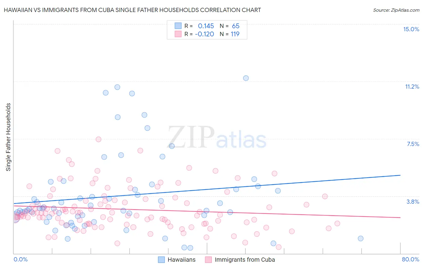 Hawaiian vs Immigrants from Cuba Single Father Households