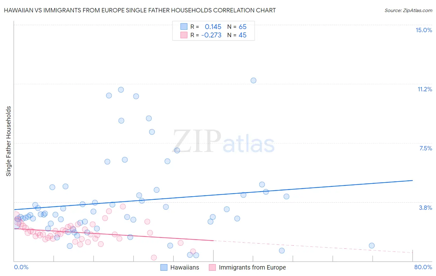 Hawaiian vs Immigrants from Europe Single Father Households