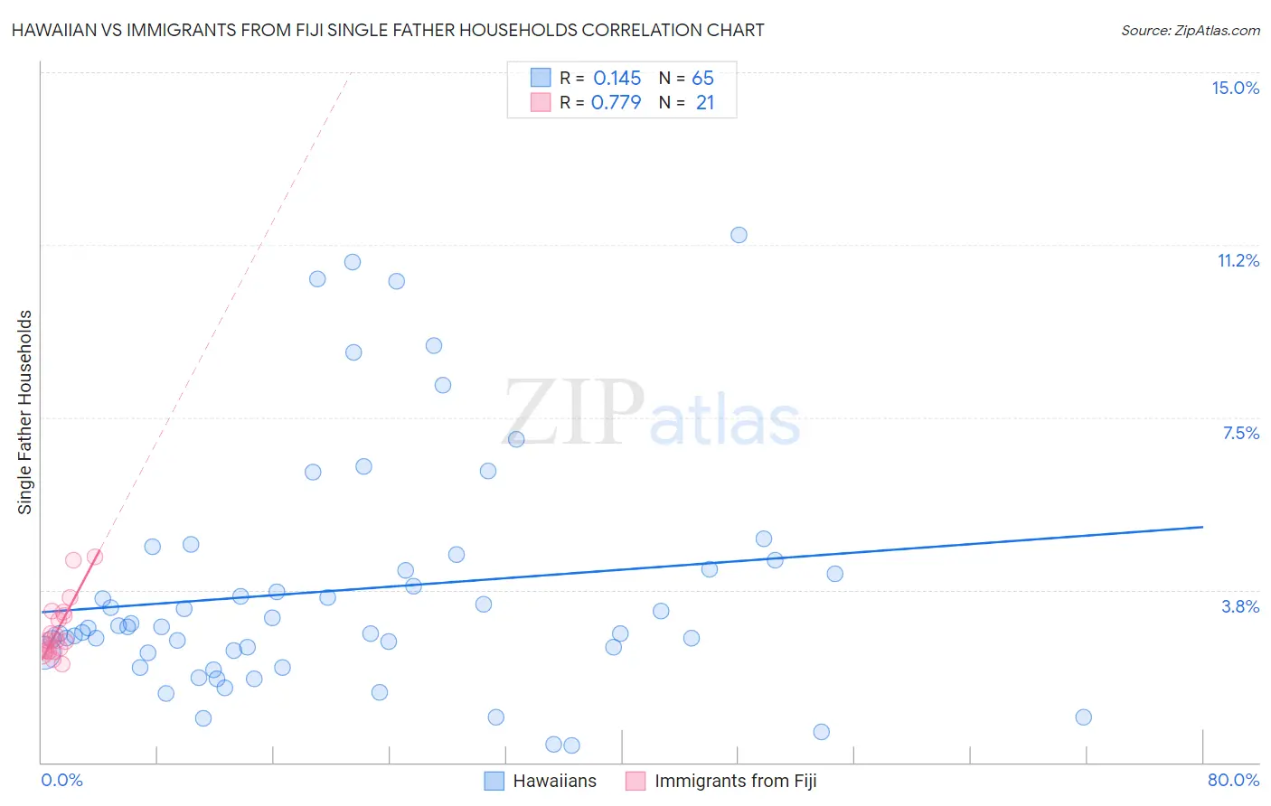 Hawaiian vs Immigrants from Fiji Single Father Households