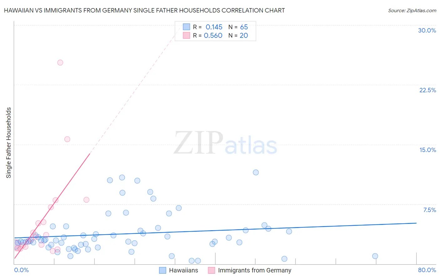 Hawaiian vs Immigrants from Germany Single Father Households