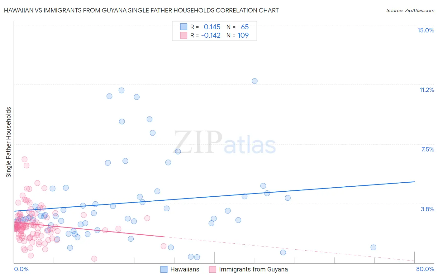 Hawaiian vs Immigrants from Guyana Single Father Households