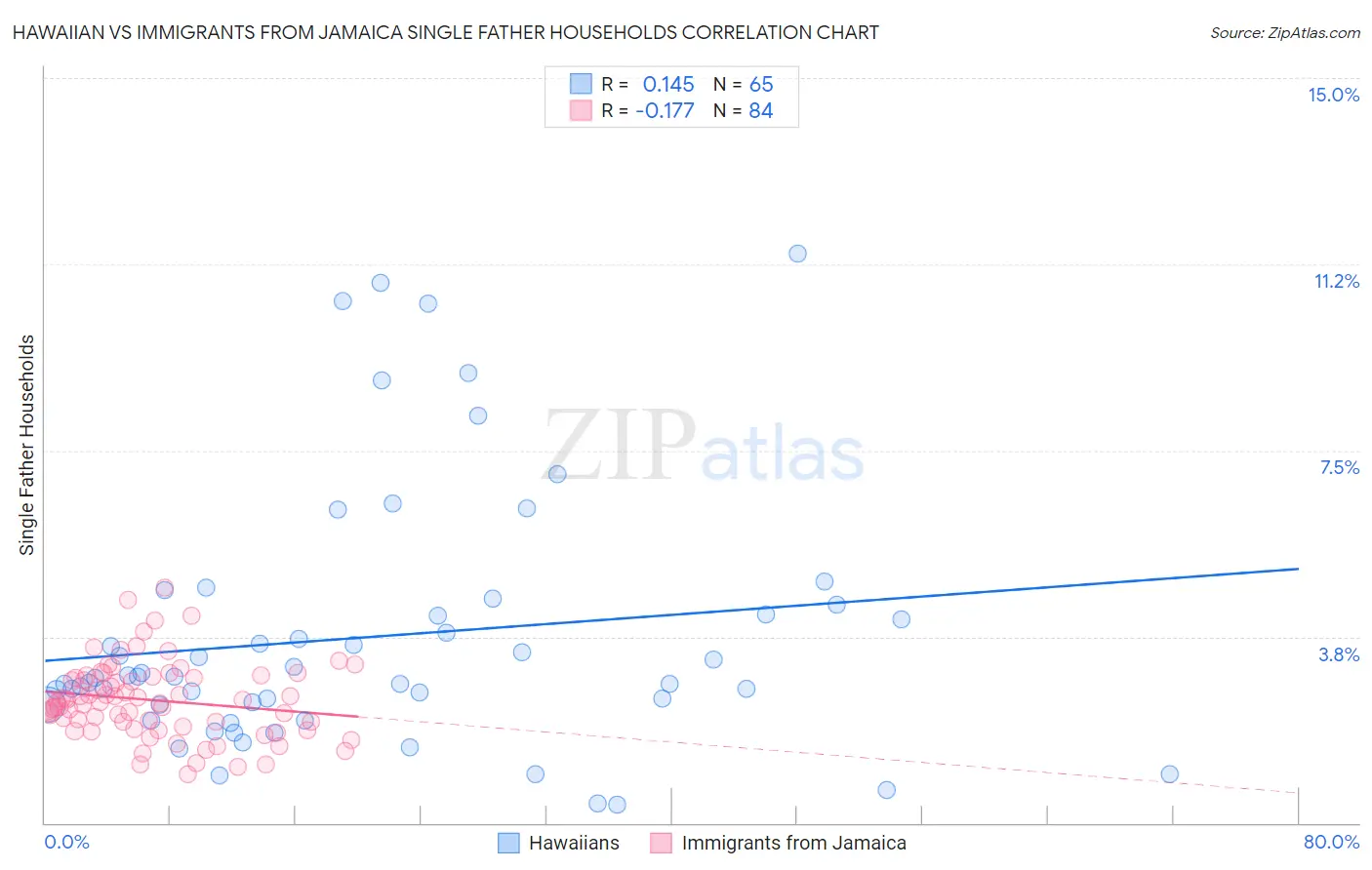 Hawaiian vs Immigrants from Jamaica Single Father Households