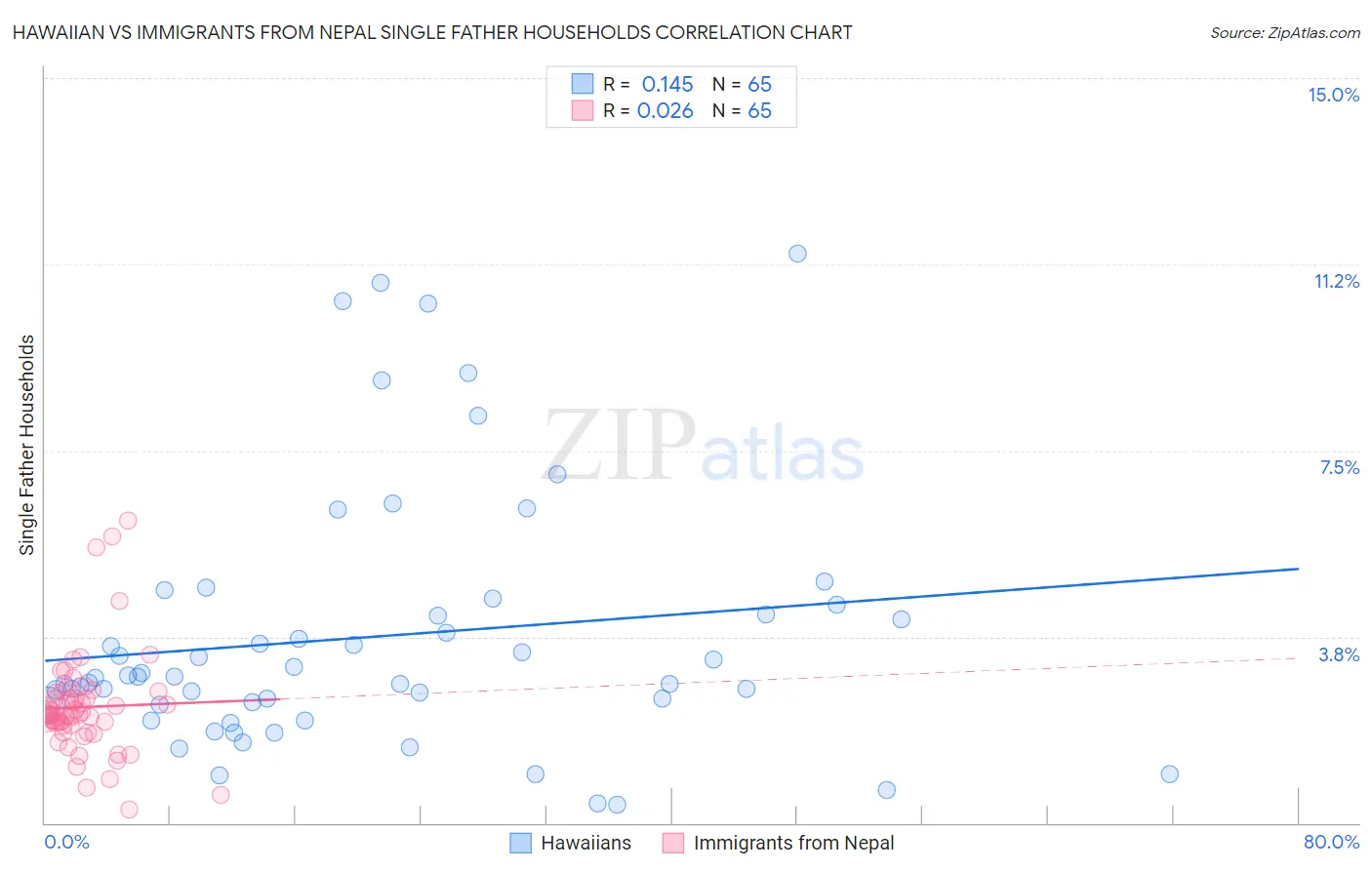 Hawaiian vs Immigrants from Nepal Single Father Households