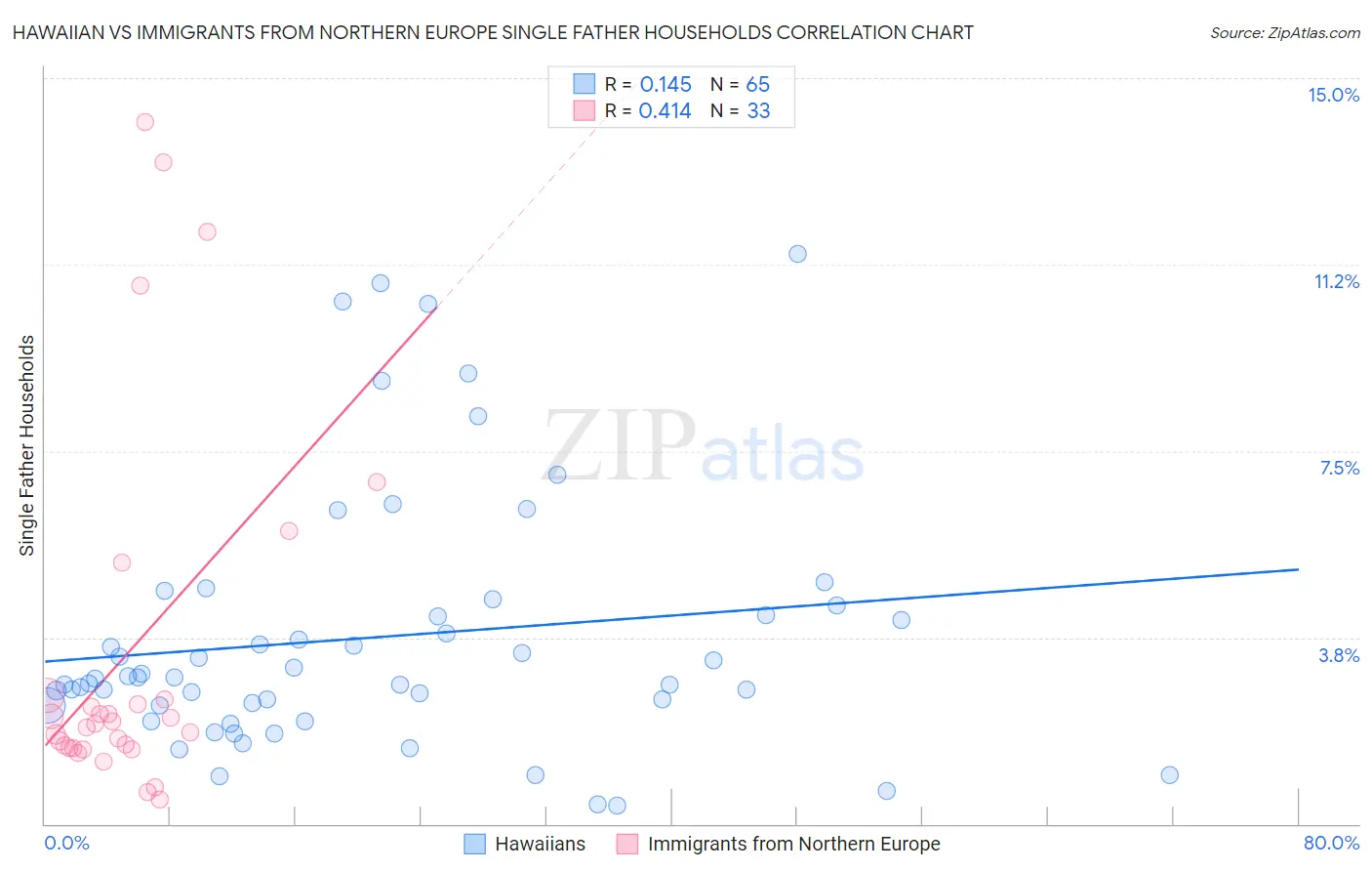 Hawaiian vs Immigrants from Northern Europe Single Father Households