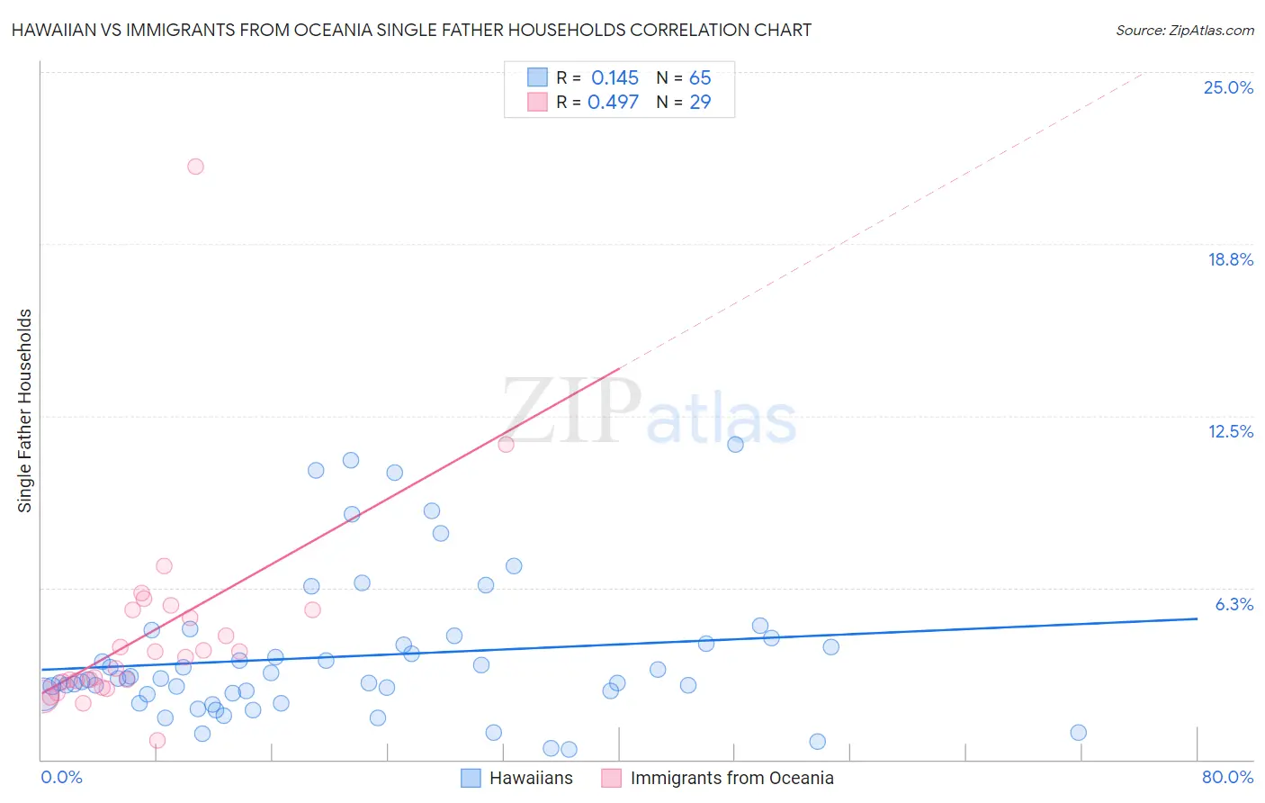 Hawaiian vs Immigrants from Oceania Single Father Households