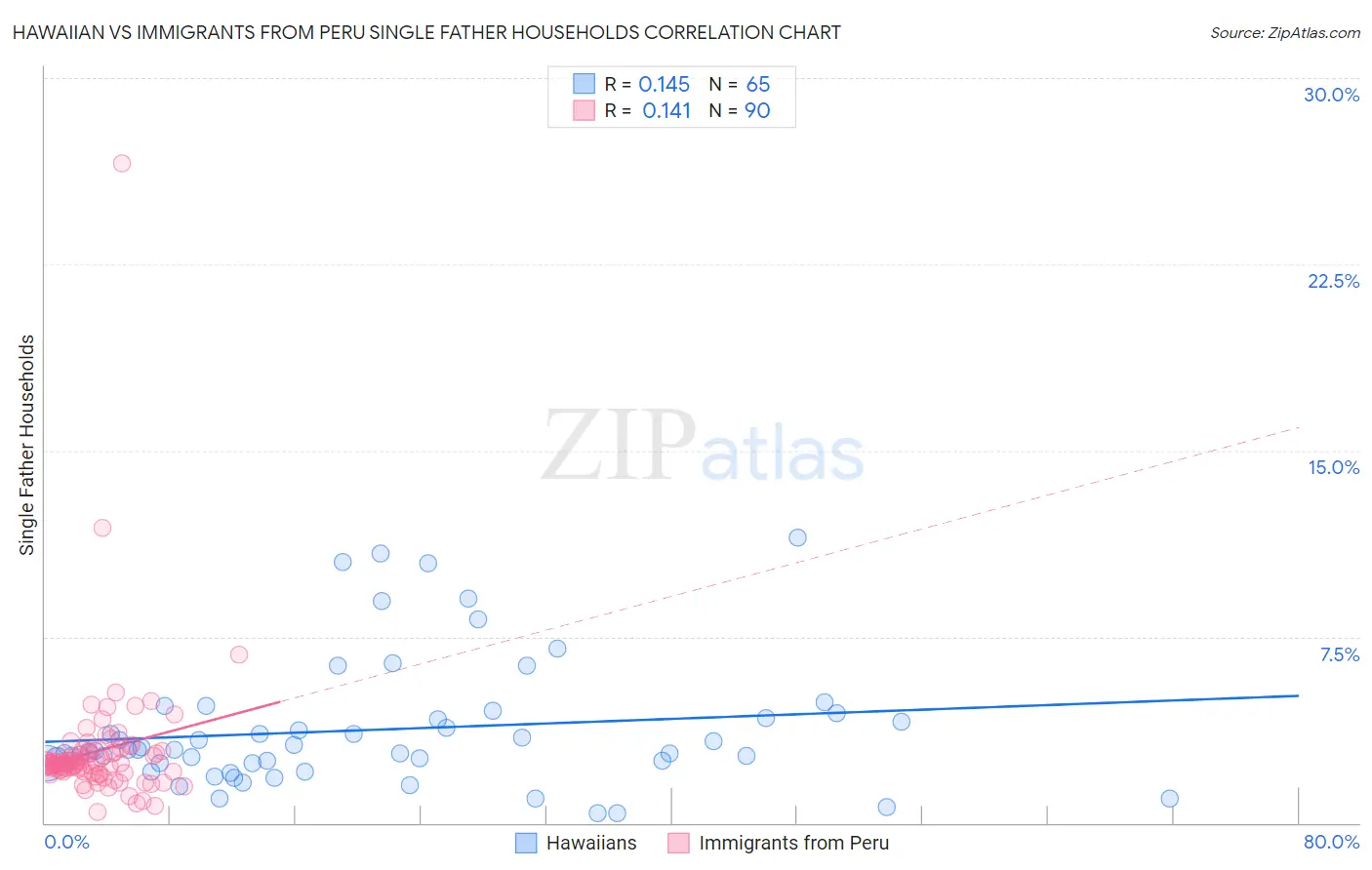 Hawaiian vs Immigrants from Peru Single Father Households