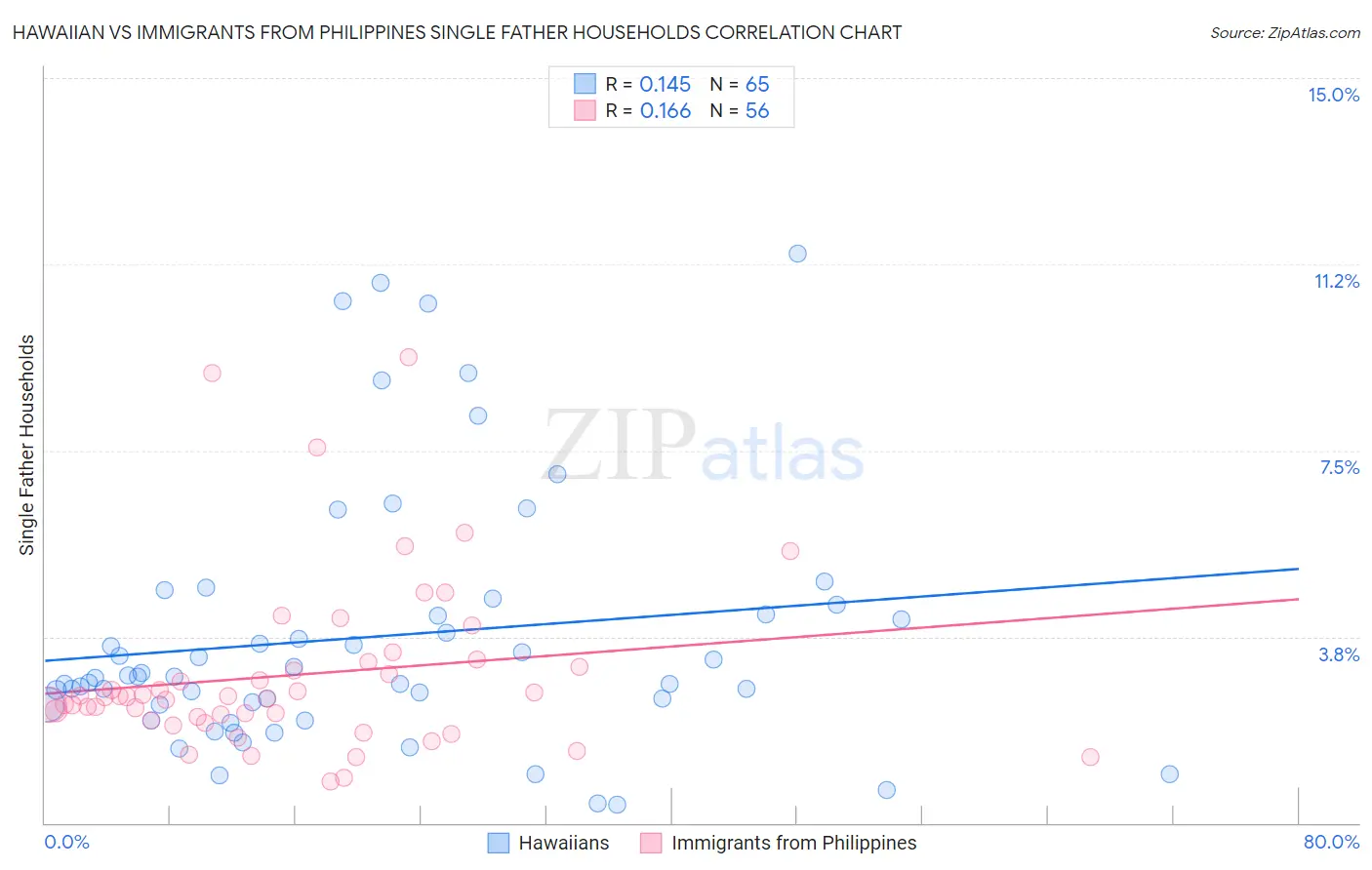 Hawaiian vs Immigrants from Philippines Single Father Households