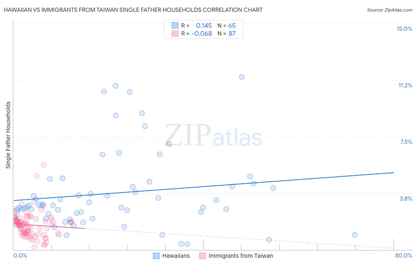 Hawaiian vs Immigrants from Taiwan Single Father Households