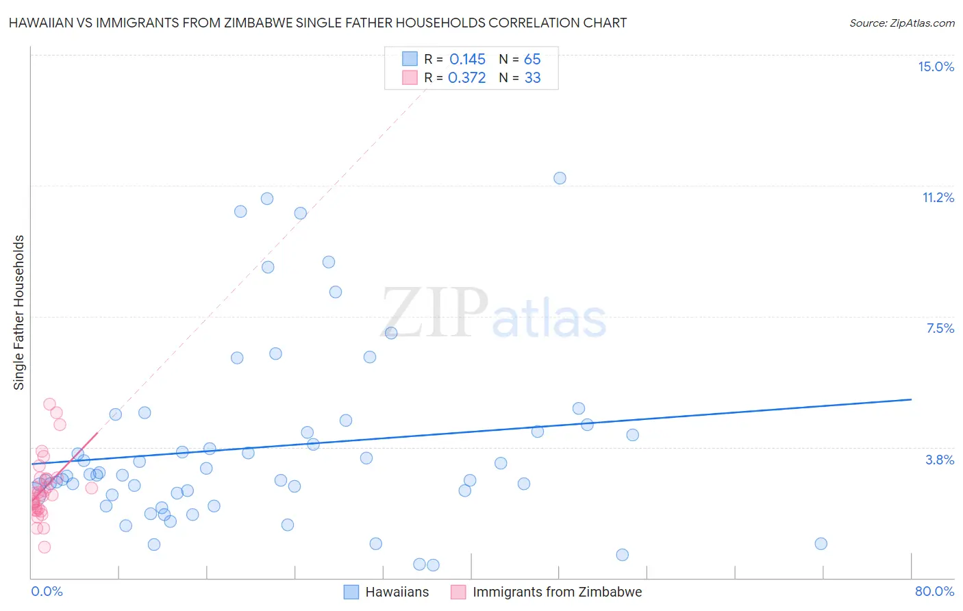 Hawaiian vs Immigrants from Zimbabwe Single Father Households