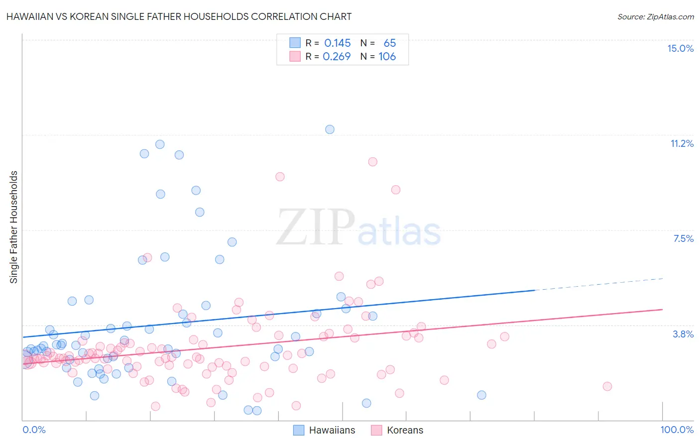 Hawaiian vs Korean Single Father Households