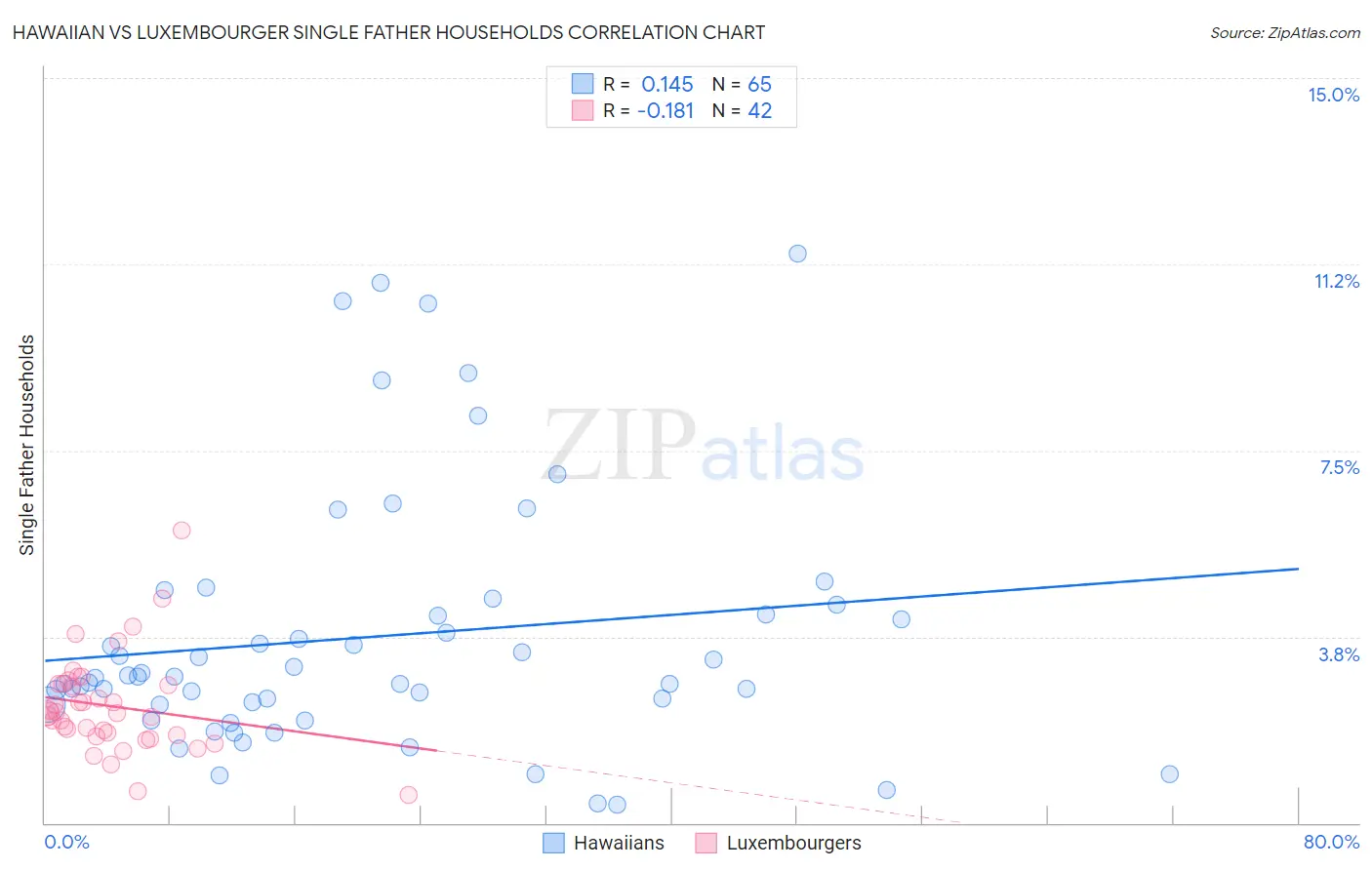 Hawaiian vs Luxembourger Single Father Households