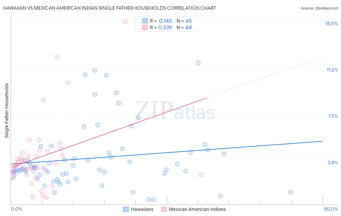 Hawaiian vs Mexican American Indian Single Father Households