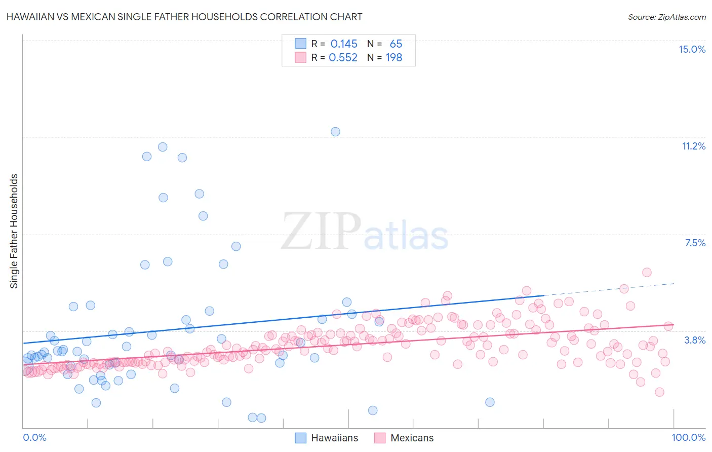 Hawaiian vs Mexican Single Father Households