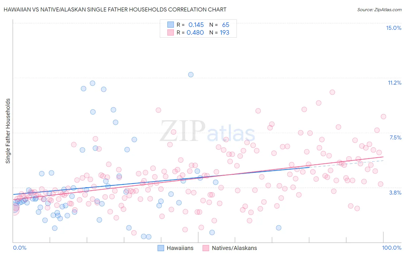 Hawaiian vs Native/Alaskan Single Father Households