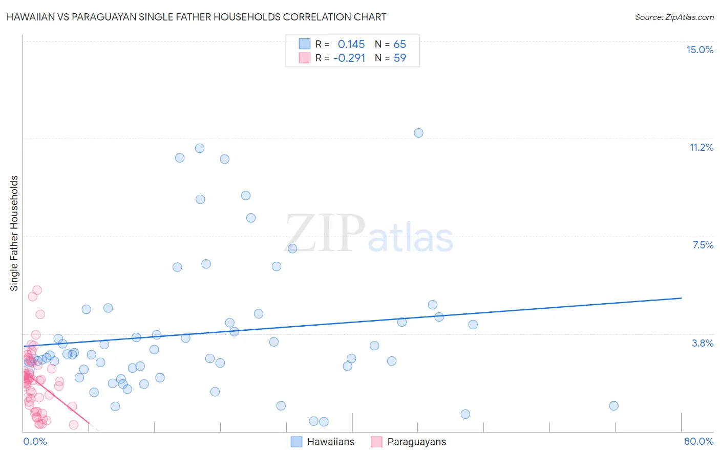 Hawaiian vs Paraguayan Single Father Households