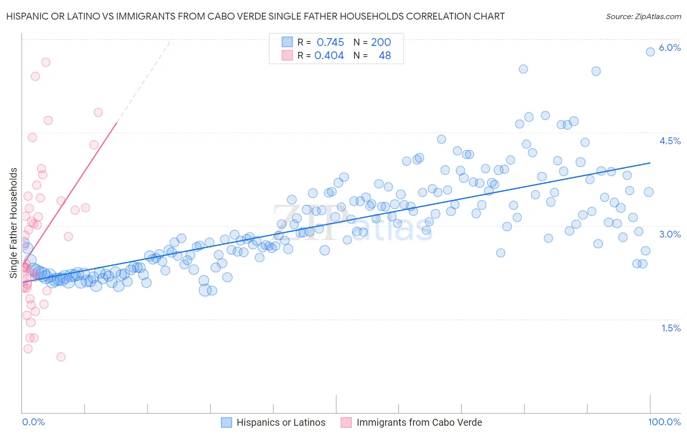 Hispanic or Latino vs Immigrants from Cabo Verde Single Father Households