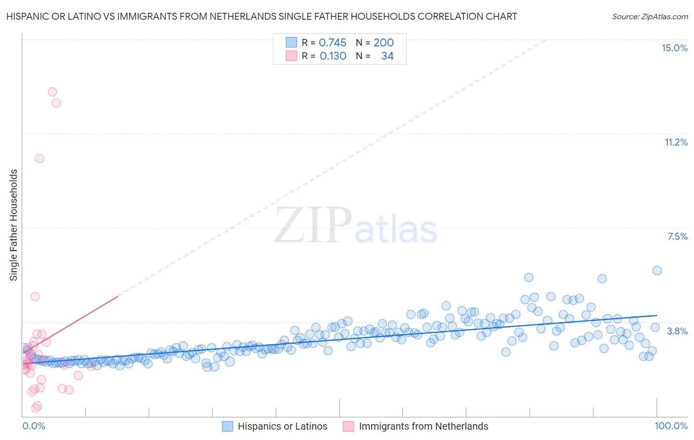 Hispanic or Latino vs Immigrants from Netherlands Single Father Households