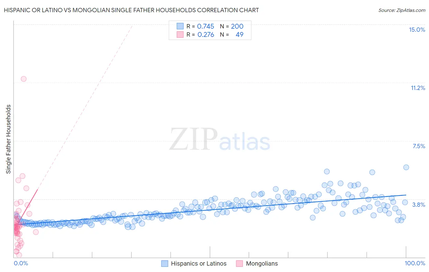 Hispanic or Latino vs Mongolian Single Father Households