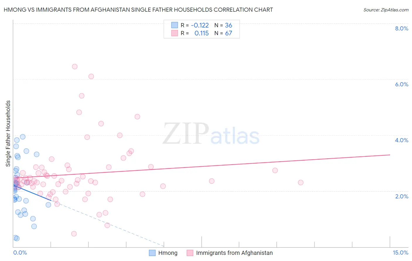 Hmong vs Immigrants from Afghanistan Single Father Households