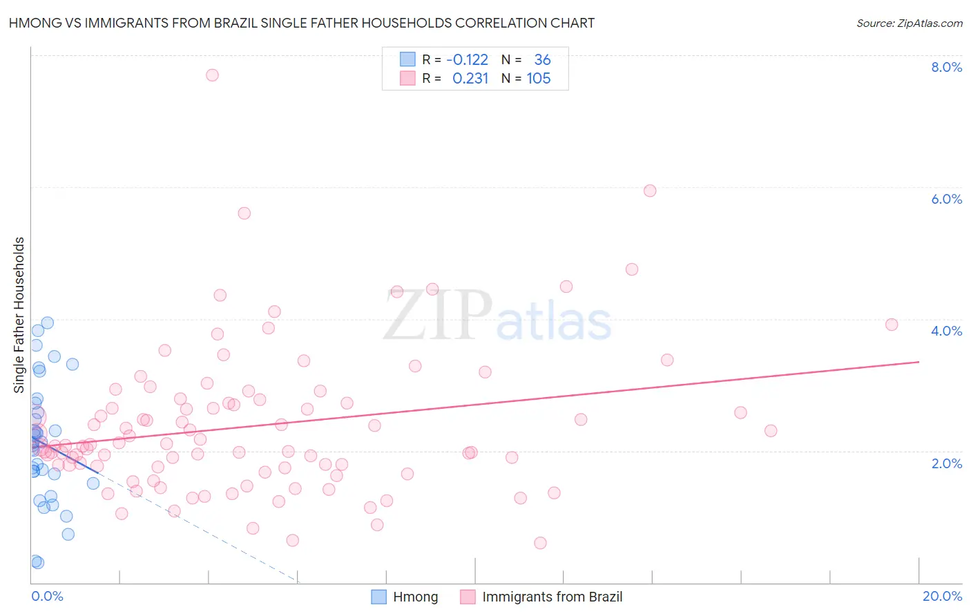 Hmong vs Immigrants from Brazil Single Father Households