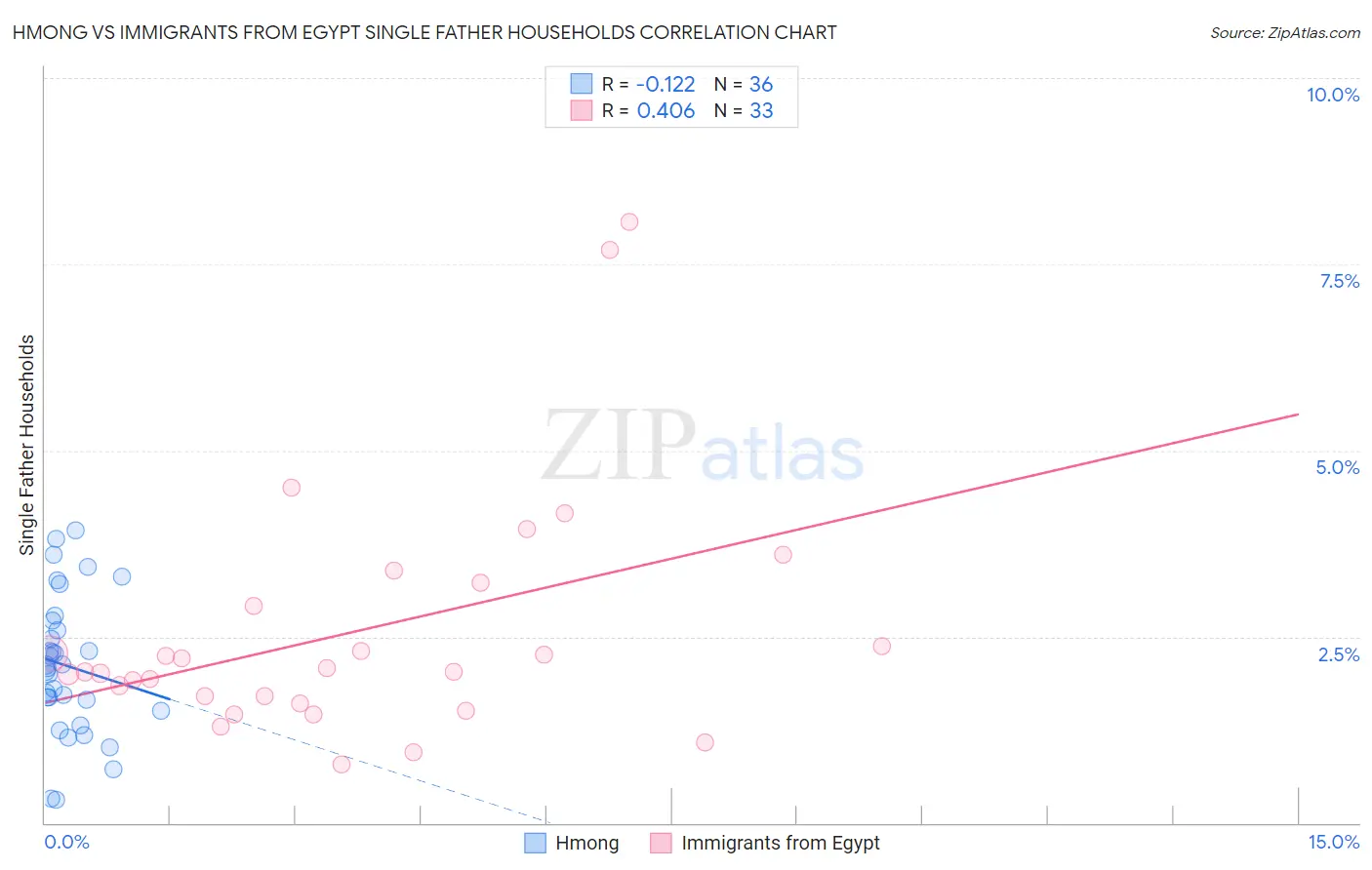 Hmong vs Immigrants from Egypt Single Father Households