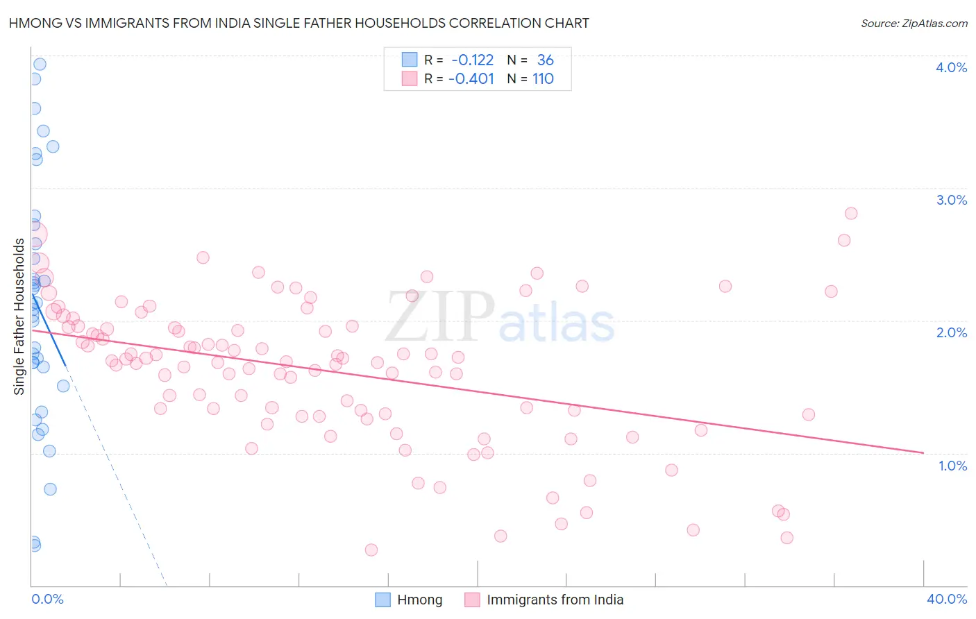 Hmong vs Immigrants from India Single Father Households