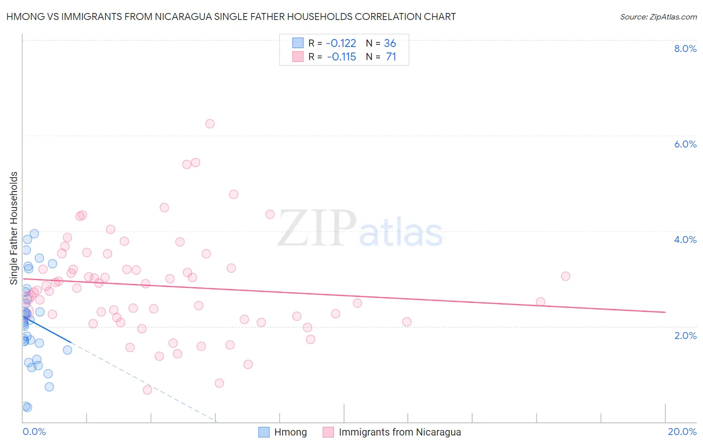 Hmong vs Immigrants from Nicaragua Single Father Households