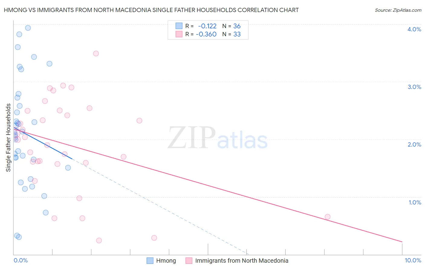 Hmong vs Immigrants from North Macedonia Single Father Households