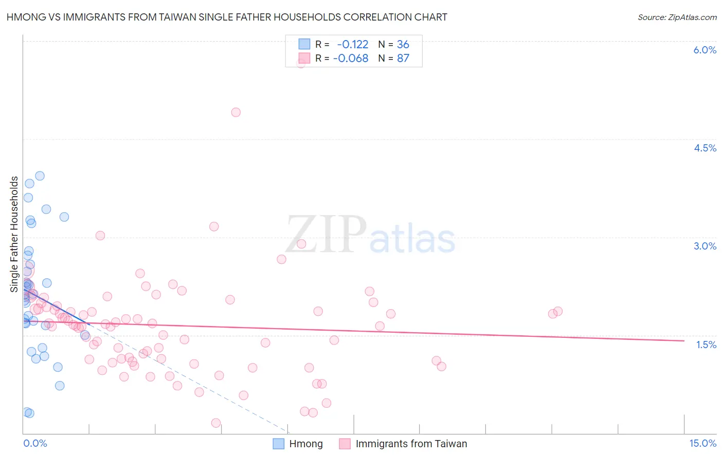 Hmong vs Immigrants from Taiwan Single Father Households