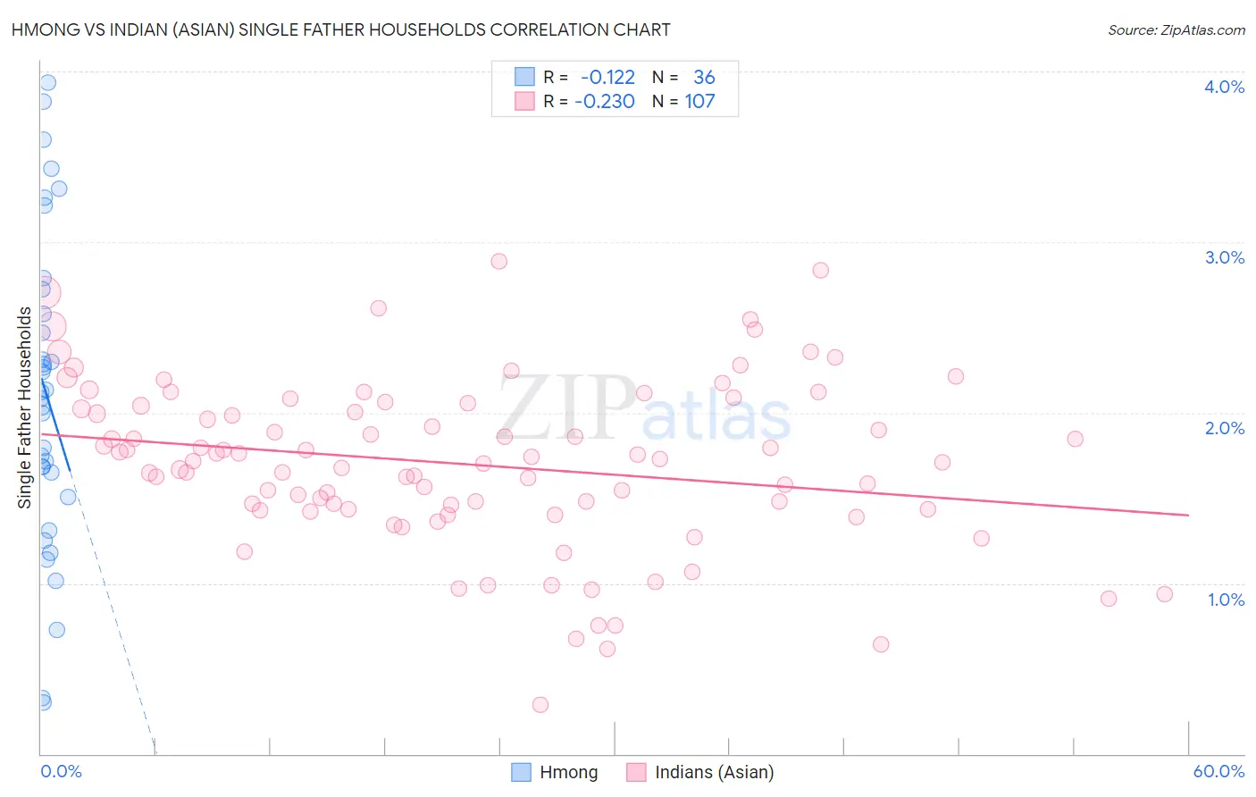 Hmong vs Indian (Asian) Single Father Households