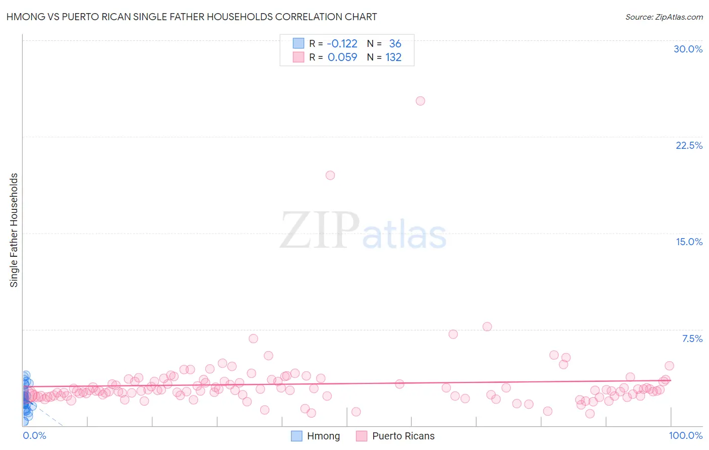 Hmong vs Puerto Rican Single Father Households