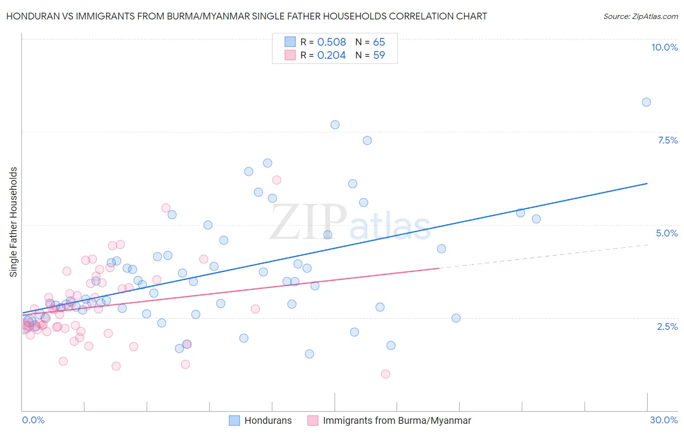 Honduran vs Immigrants from Burma/Myanmar Single Father Households