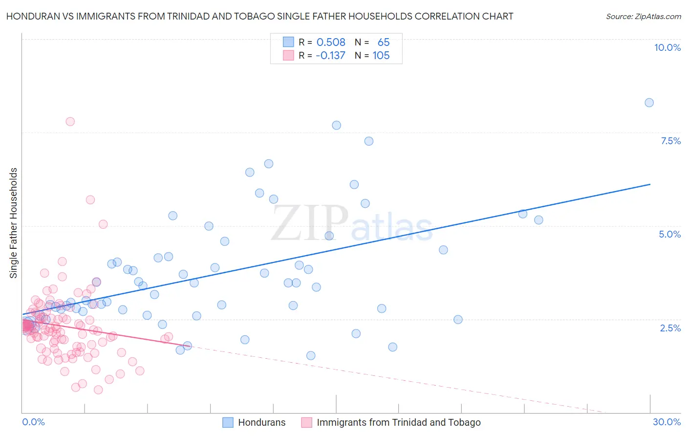 Honduran vs Immigrants from Trinidad and Tobago Single Father Households