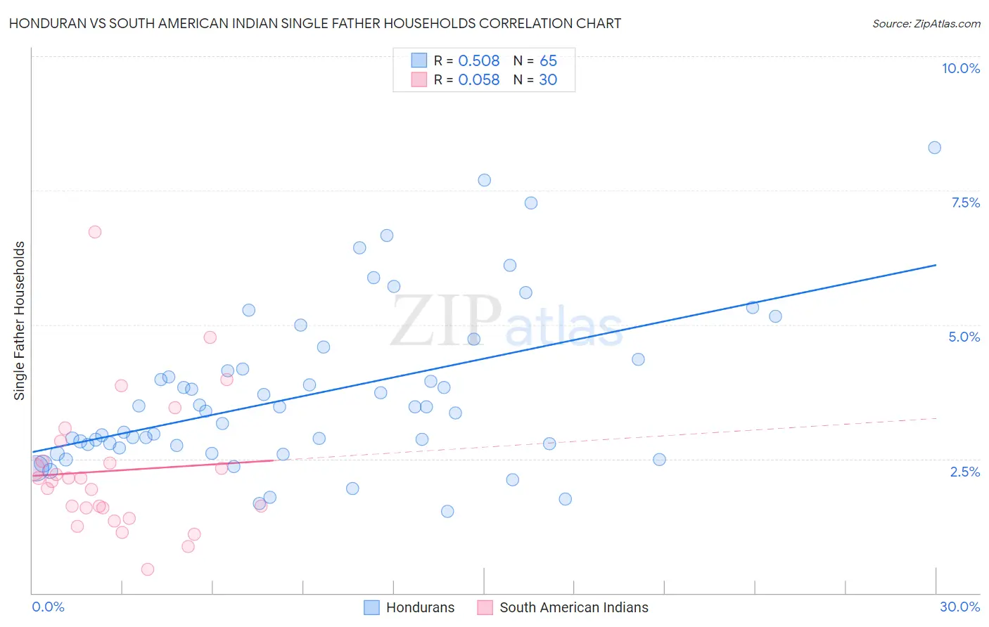 Honduran vs South American Indian Single Father Households