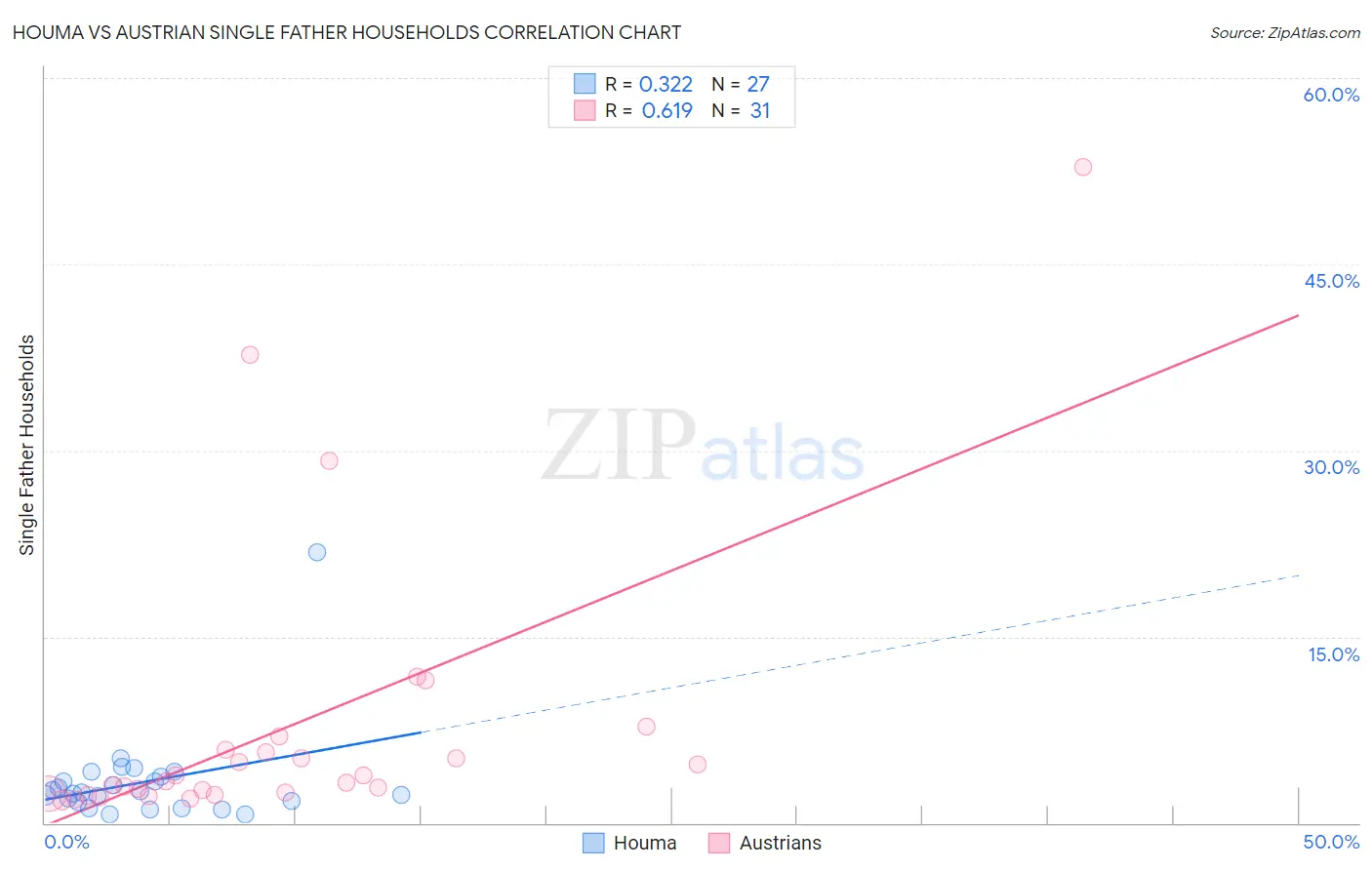 Houma vs Austrian Single Father Households