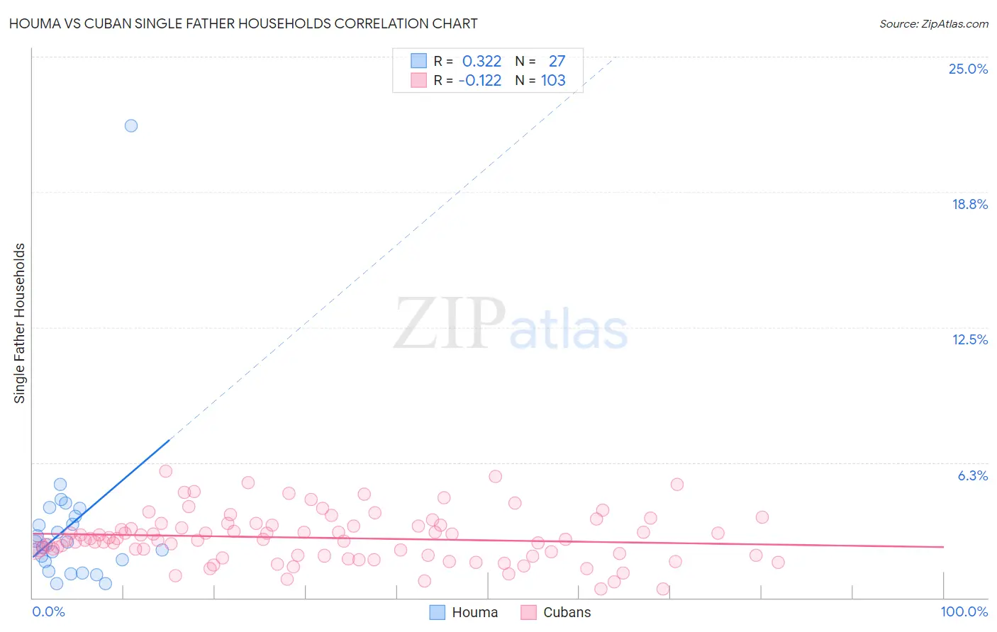 Houma vs Cuban Single Father Households