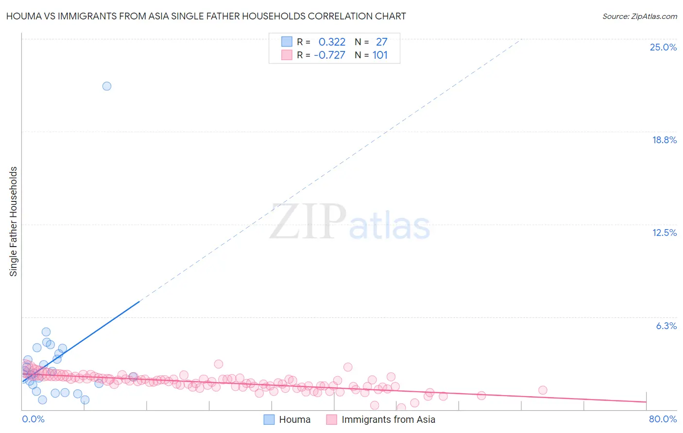 Houma vs Immigrants from Asia Single Father Households