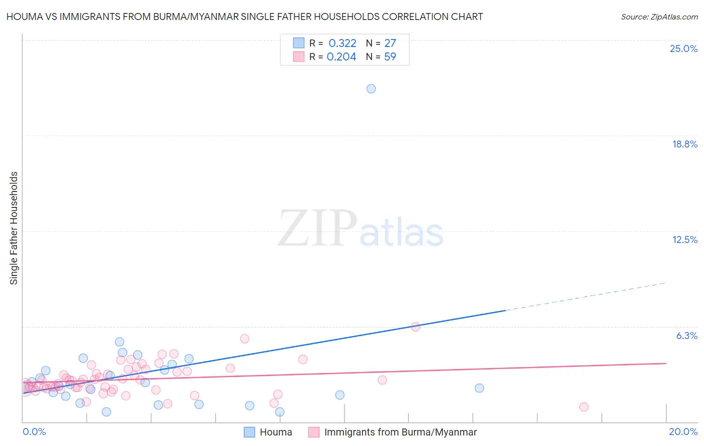 Houma vs Immigrants from Burma/Myanmar Single Father Households