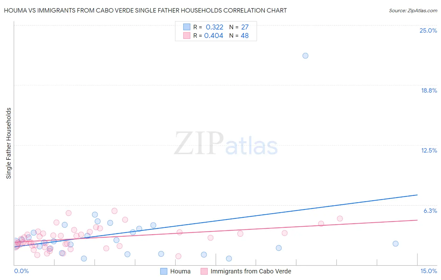 Houma vs Immigrants from Cabo Verde Single Father Households