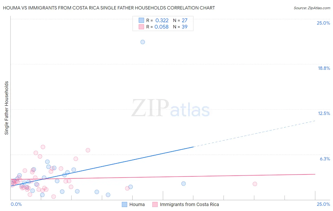 Houma vs Immigrants from Costa Rica Single Father Households