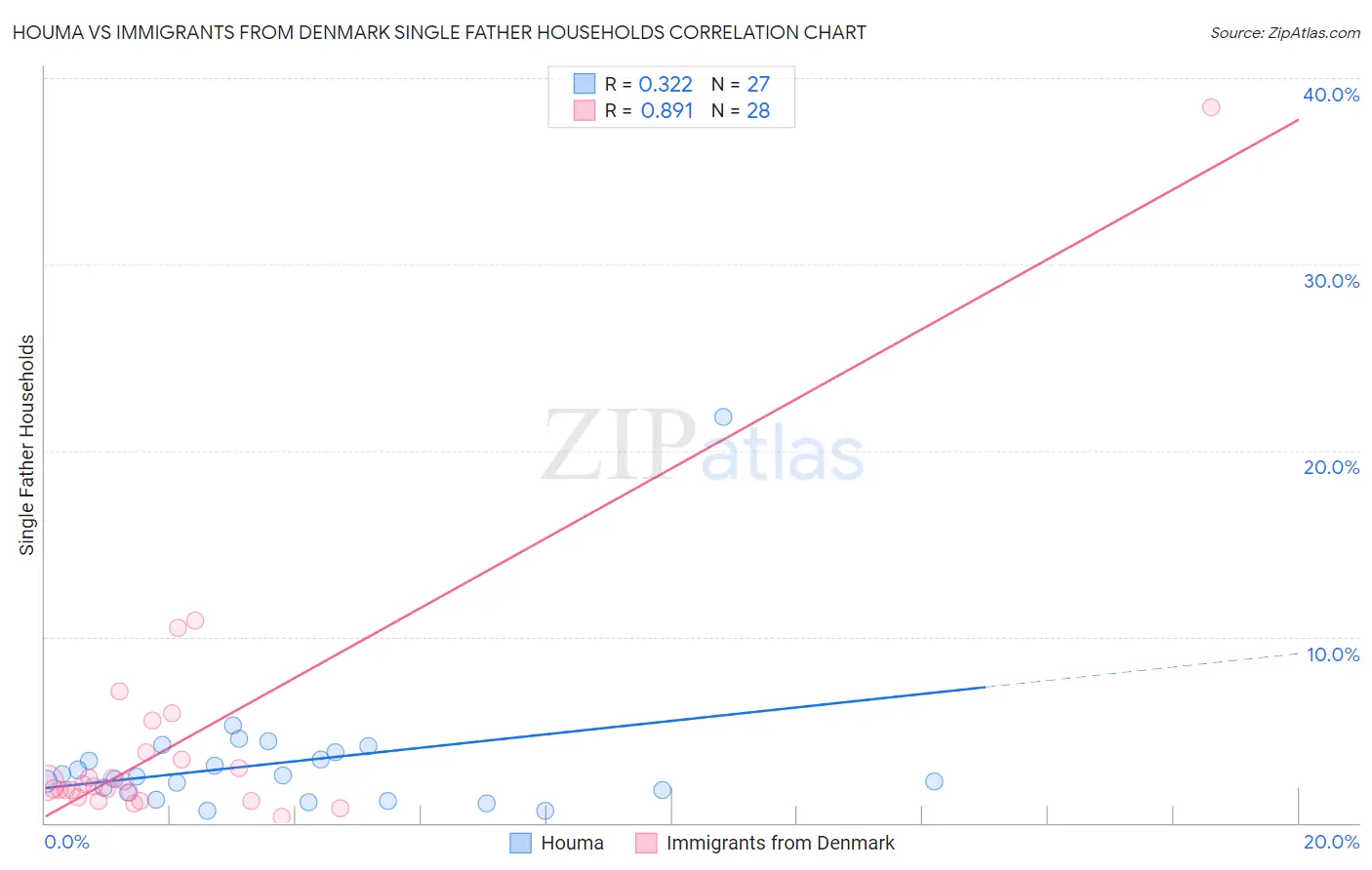 Houma vs Immigrants from Denmark Single Father Households