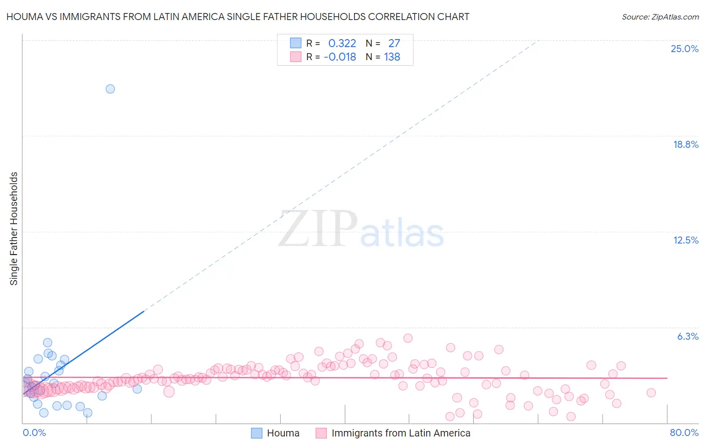 Houma vs Immigrants from Latin America Single Father Households